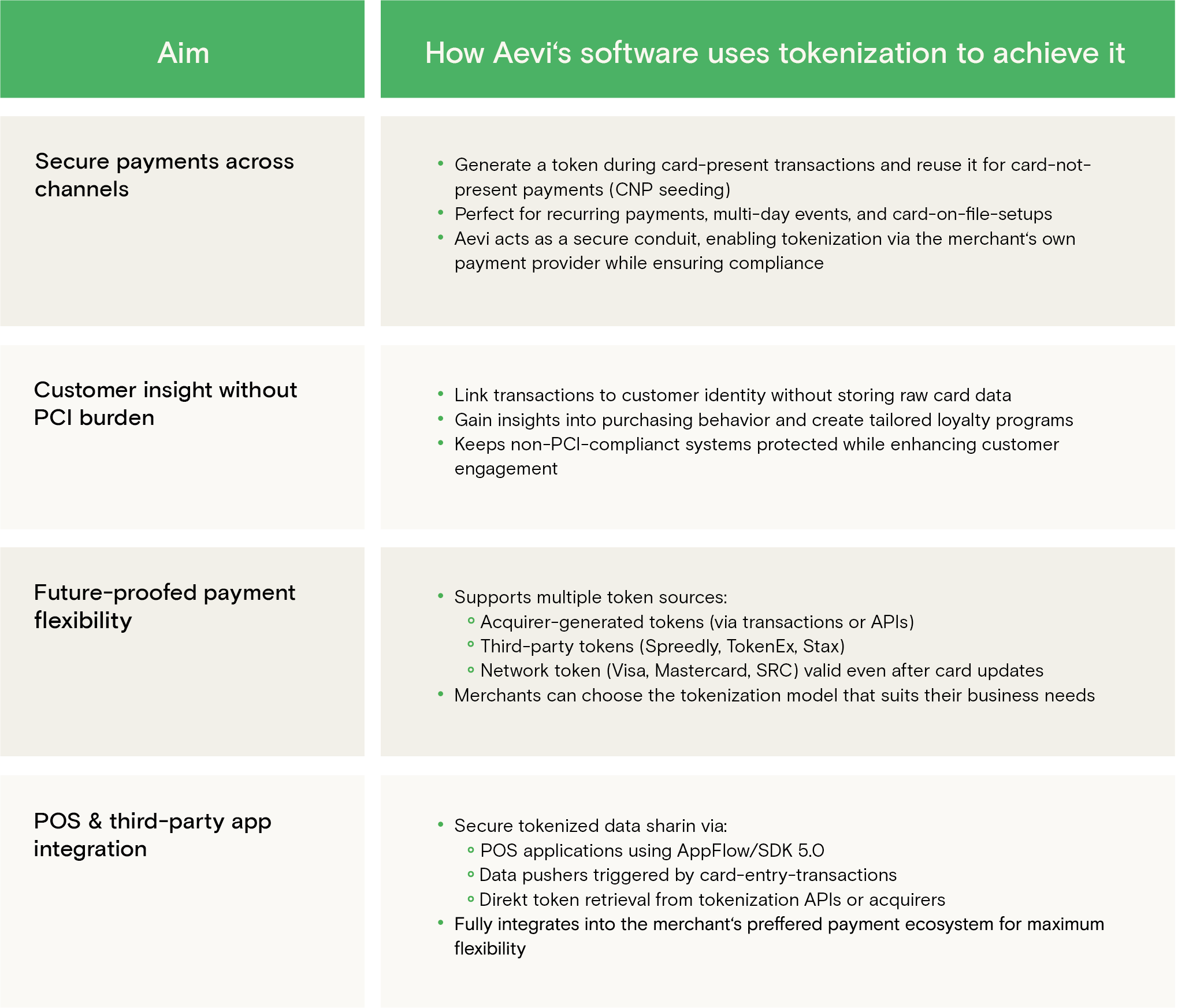 table, Aevi tokenization benefits