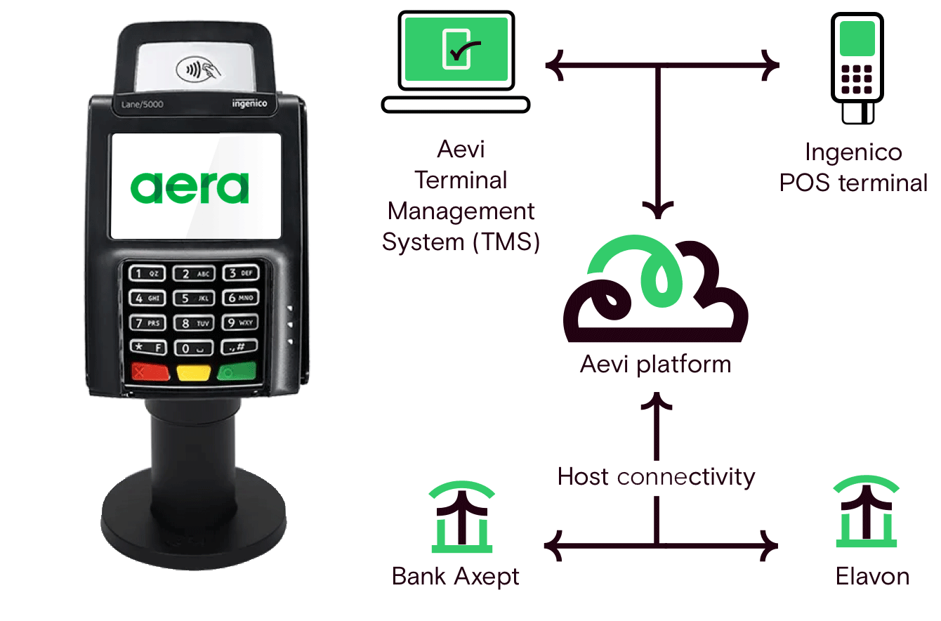 aera solution
