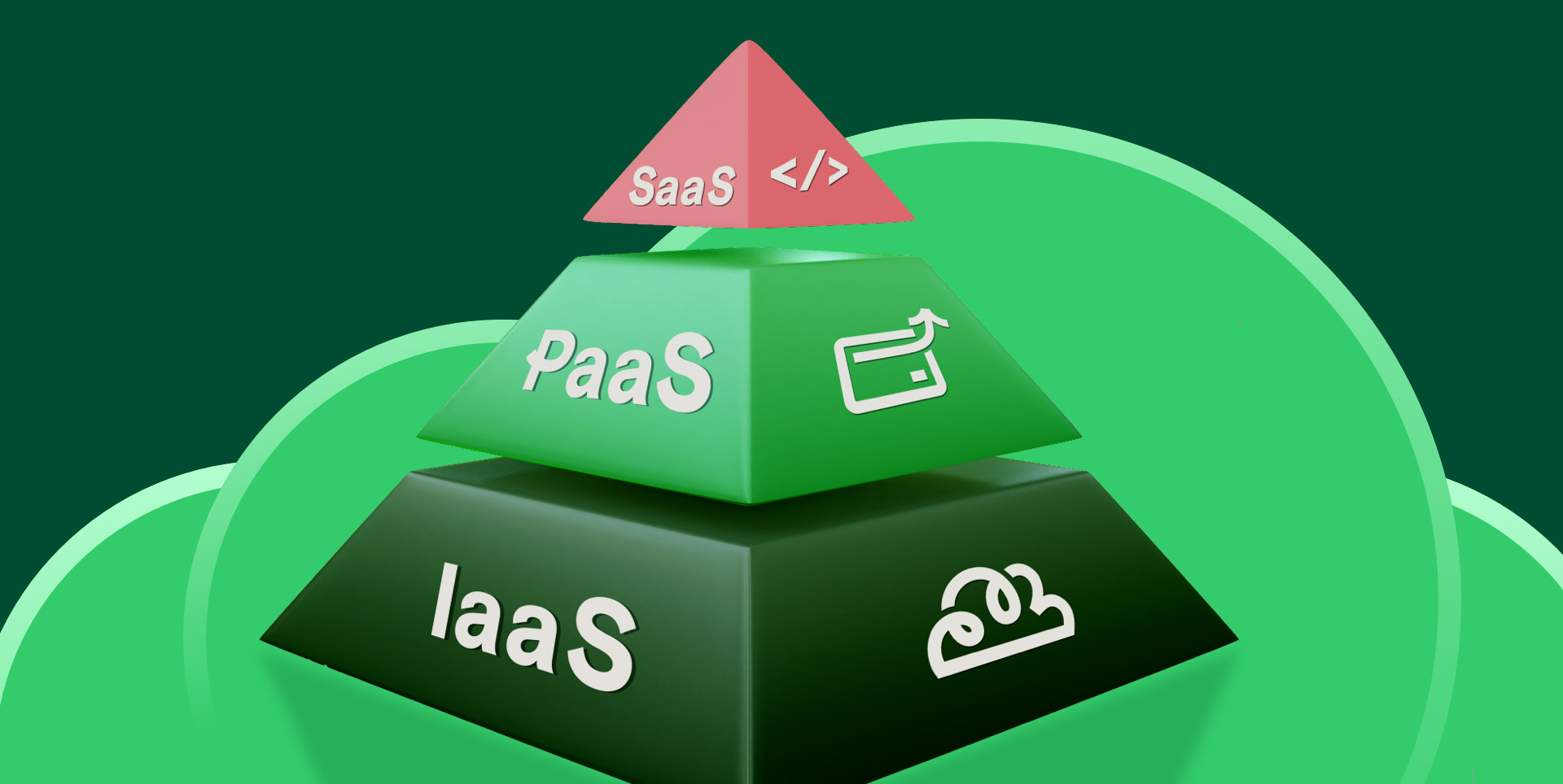 Piramide diagram explaining IaaS, PaaS, SaaS