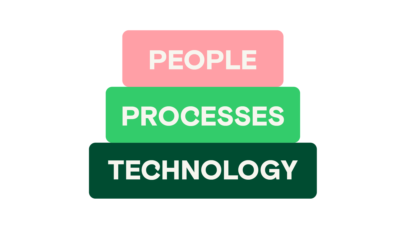People - Process - Technology