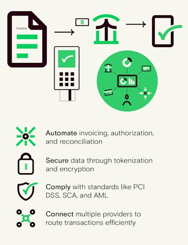 Automate, Secure, Comply, Connect