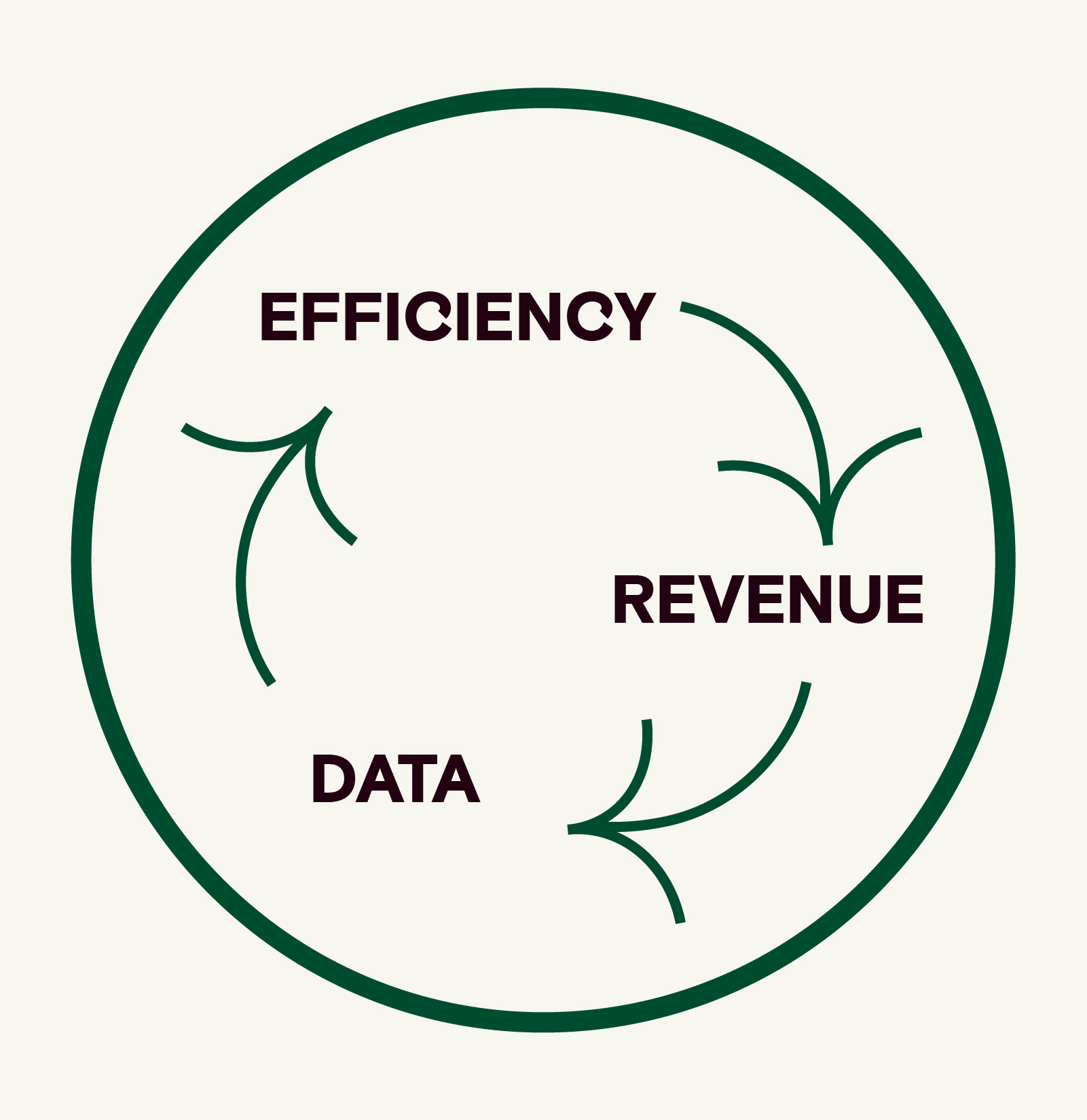 Efficiency, Revenue, Data