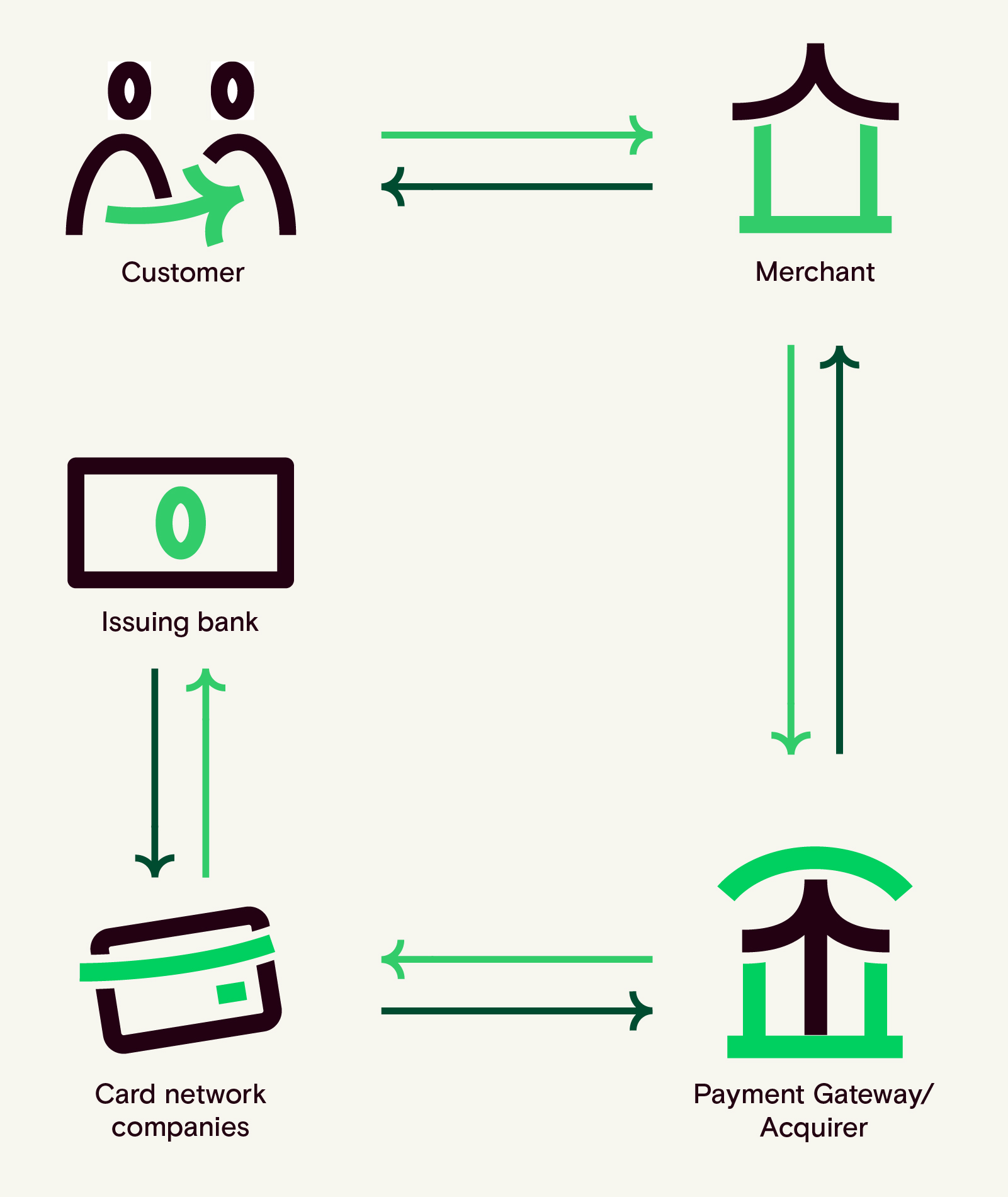 card present card not present flow