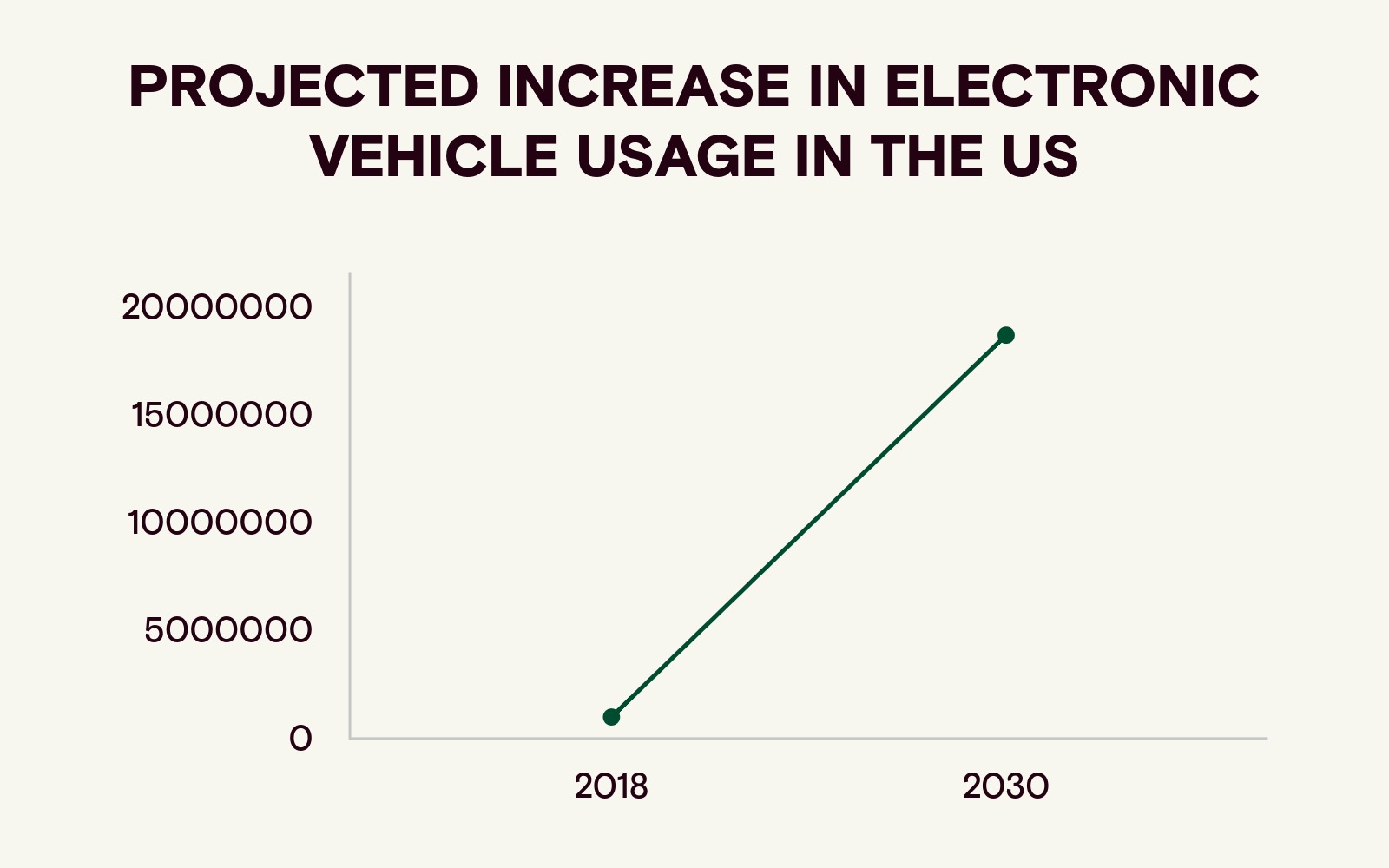 chart of increase in e-vehicles in the US.