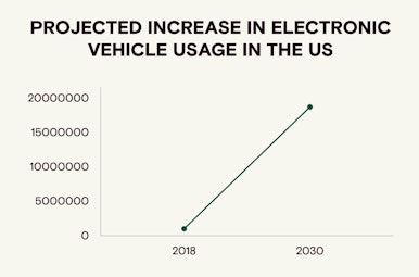chart of increase in e-vehicles in the US.
