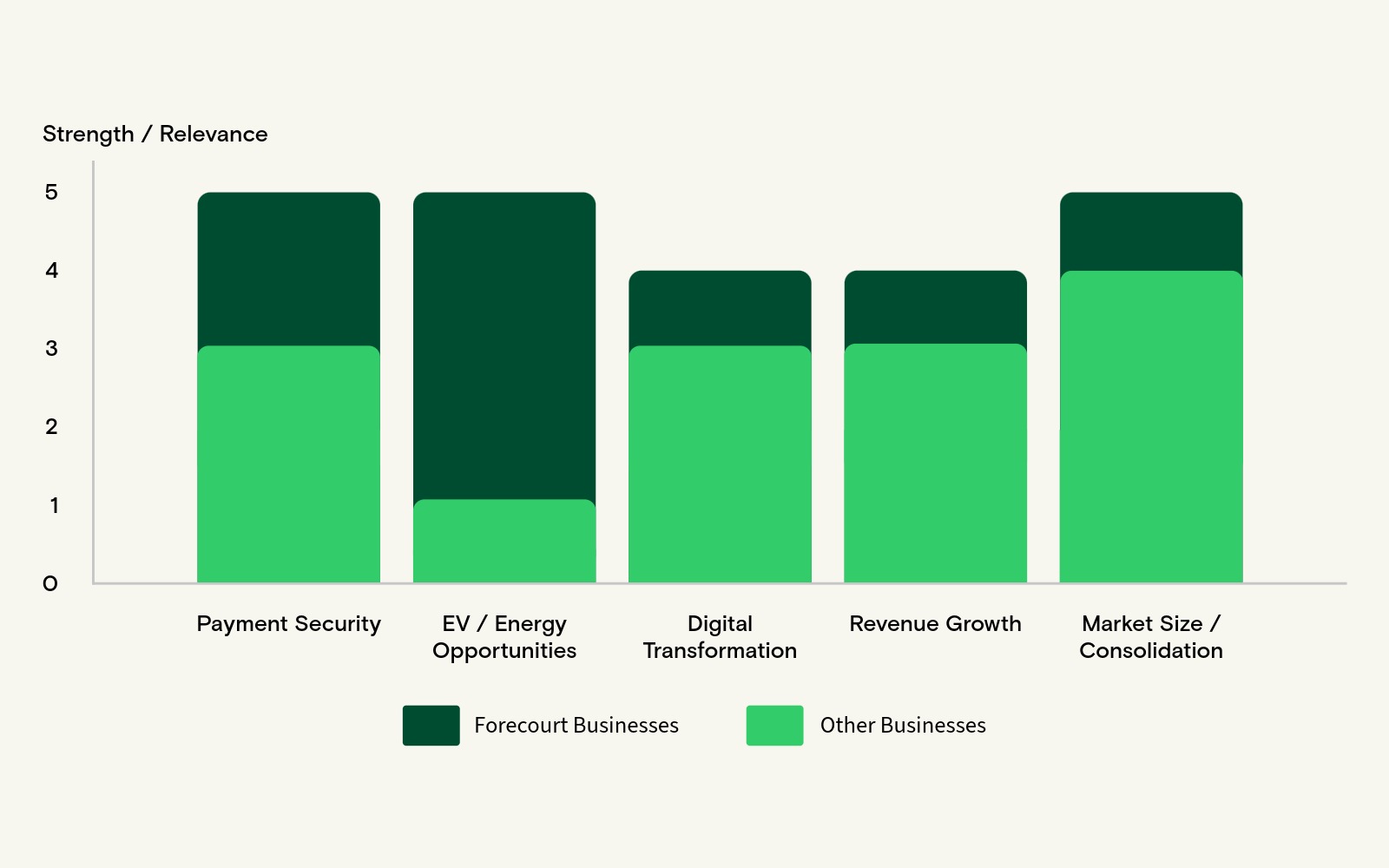 chart of impact between forecourt business vs other business