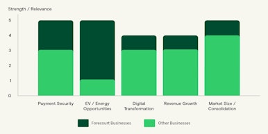 chart of impact between forecourt business vs other business