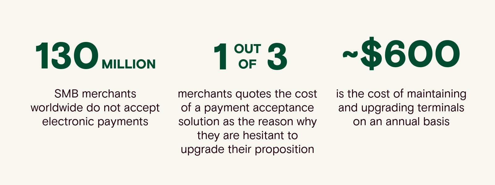 Statistics for SoftPOS