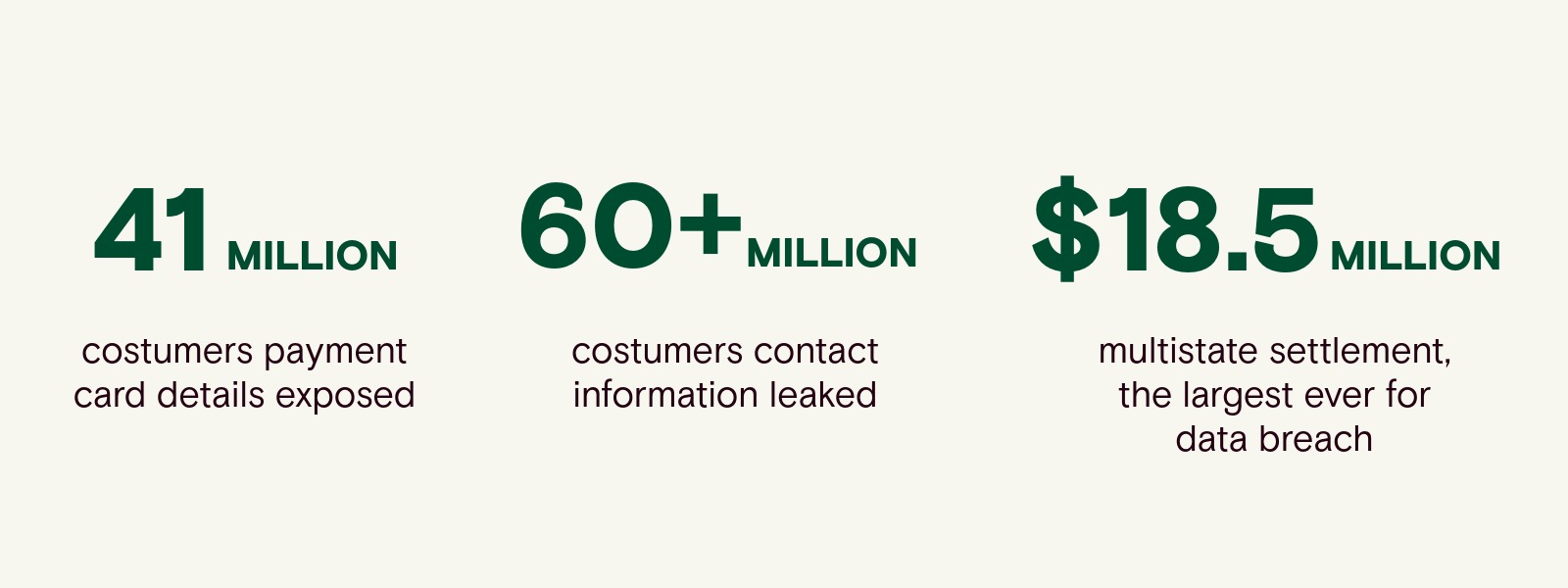 imagery showing that 41 million costumers payment card details were exposed, 60+ million costumers contact information was leaked and the multistate settlement was $18.5 Million