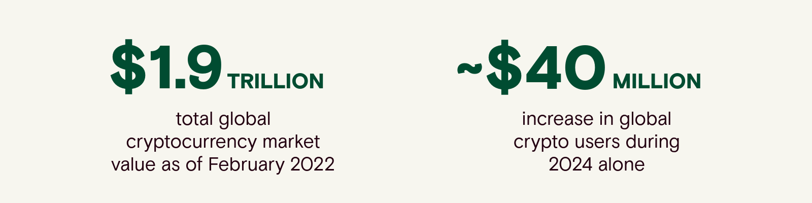 imagery showing the value of the cryptocurrency market and how much it increased