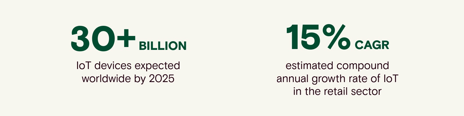 imagery showing that 30+ billion IoT devices are expected worldwide by 2025 and that 15% CAGR is the estimated compound annual growth rate of I0T in the retail sector