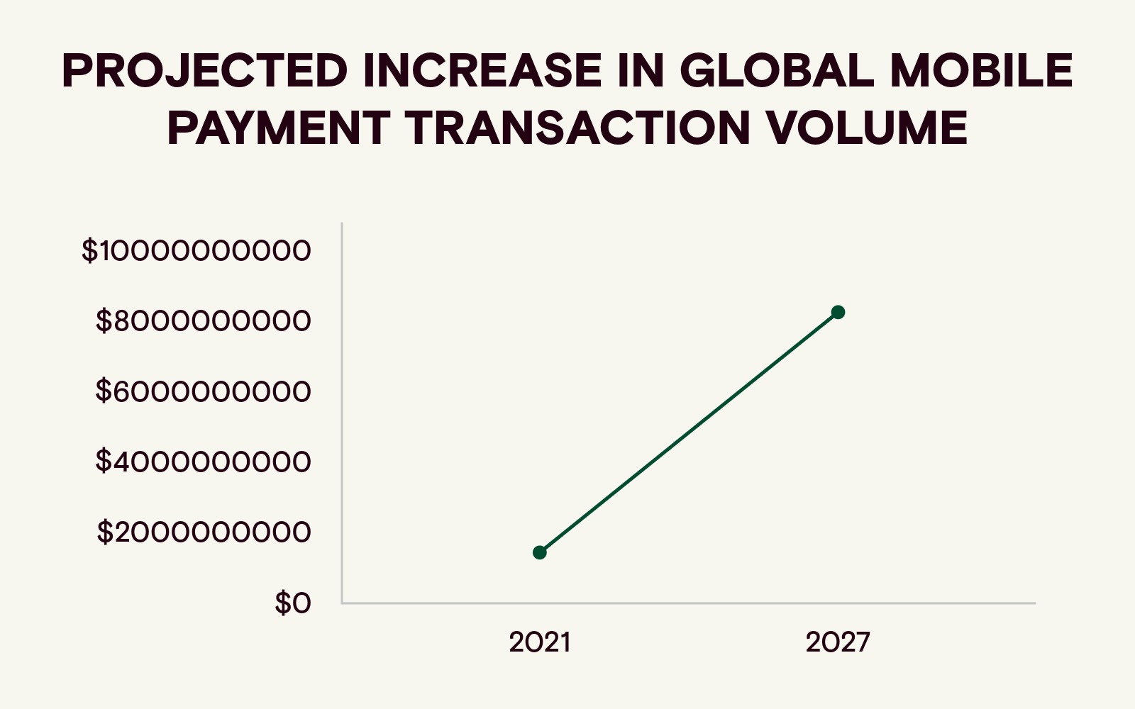 graph showing the projected increase in global mobile payment transaction volume
