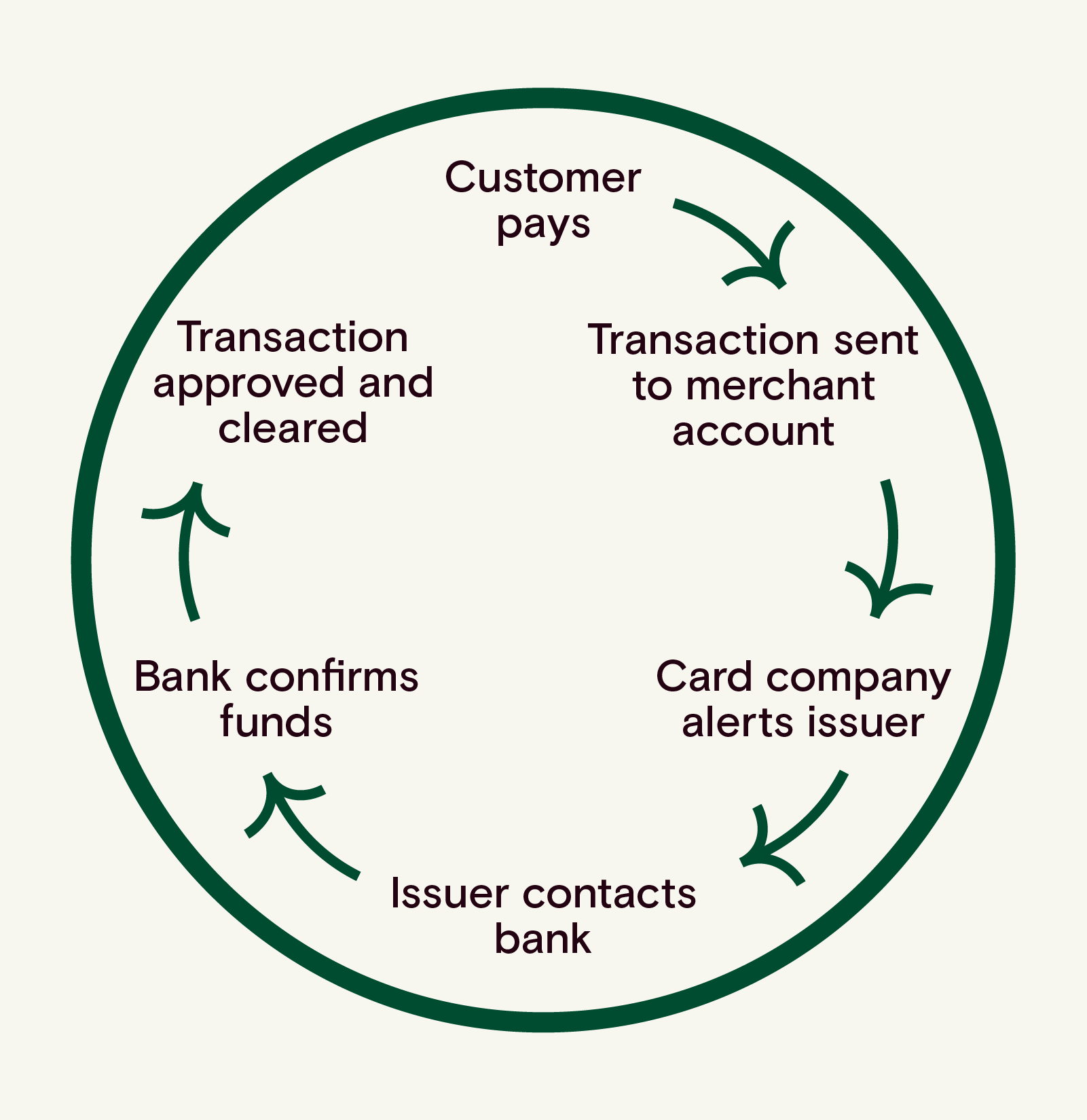 imagery showing the payment chain