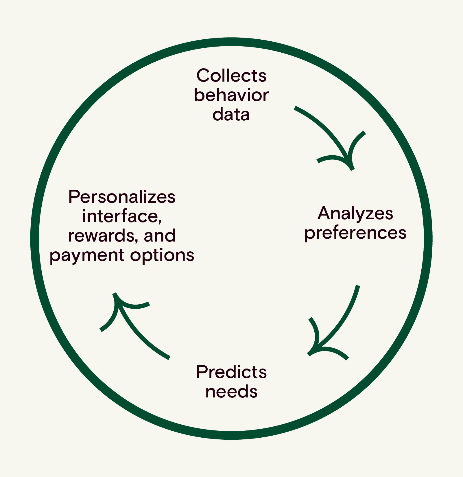 Imagery showing how Ai learns about your preferences
