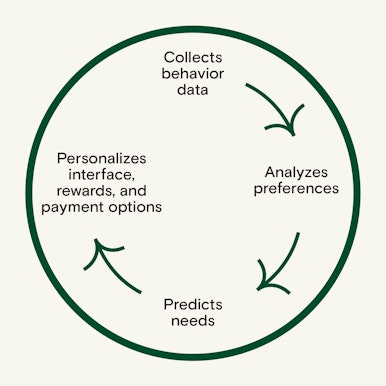 Imagery showing how Ai learns about your preferences