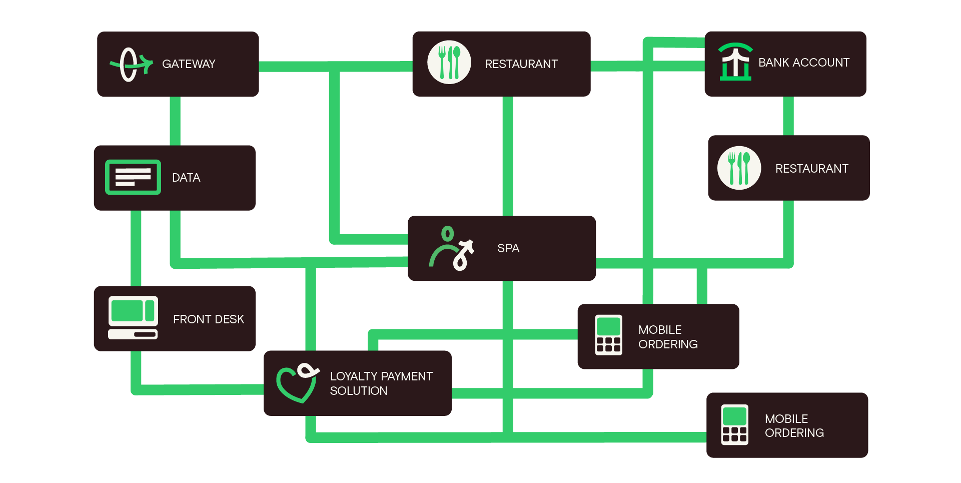 spaghetti junction of hotel payments