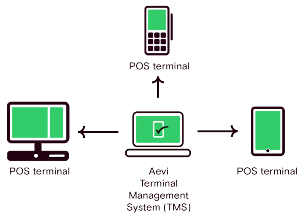 Diagram of a device agnostic payment setup using the Aevi platform