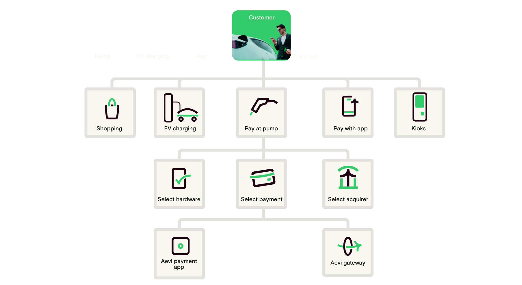 Diagram showing decisions in the payment setup