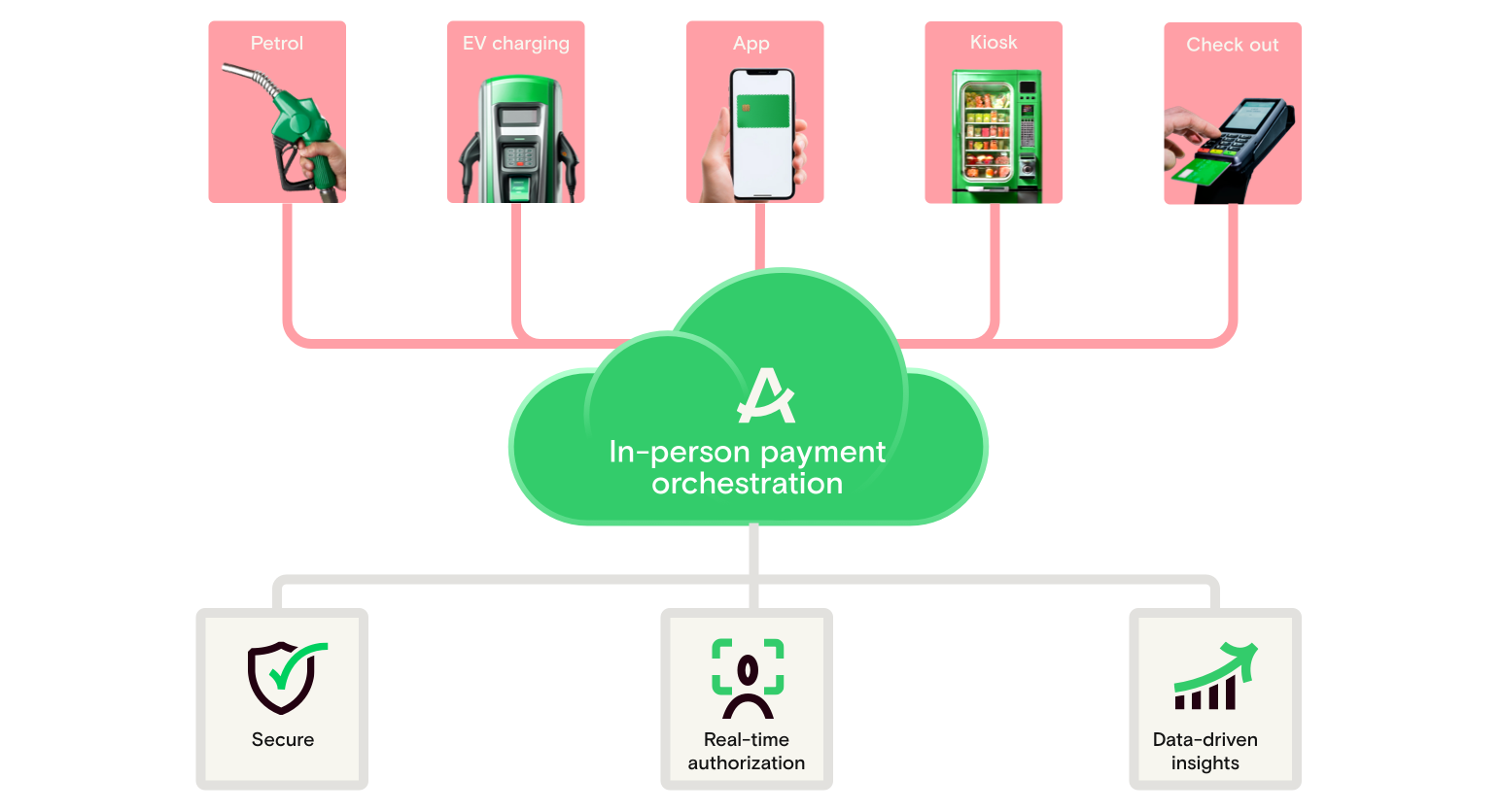 Diagram showing different payments in mobility sector