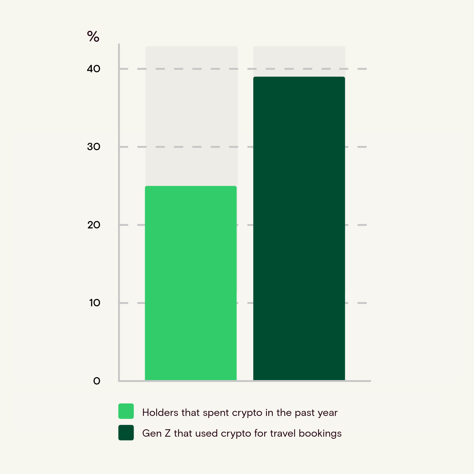 chart of % of people who use crypto coins.