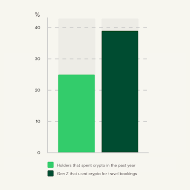 chart of % of people who use crypto coins.