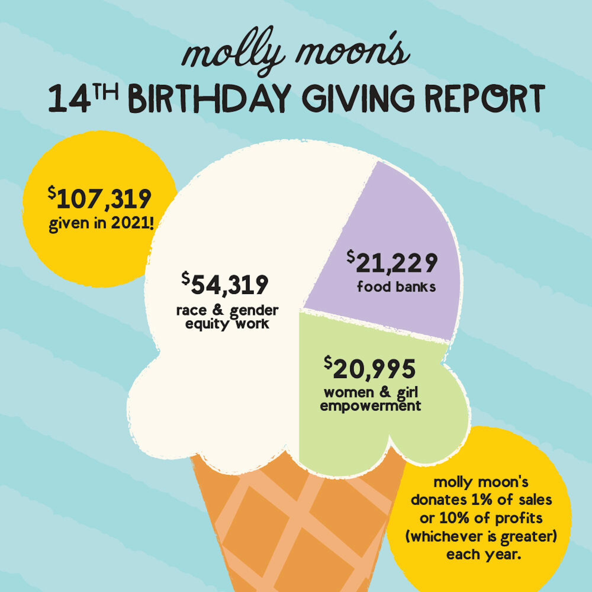 molly moon's 14th birthday giving report! thumb image