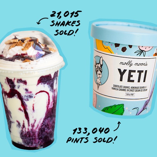 21,015 shakes and 133,040 pints sold!