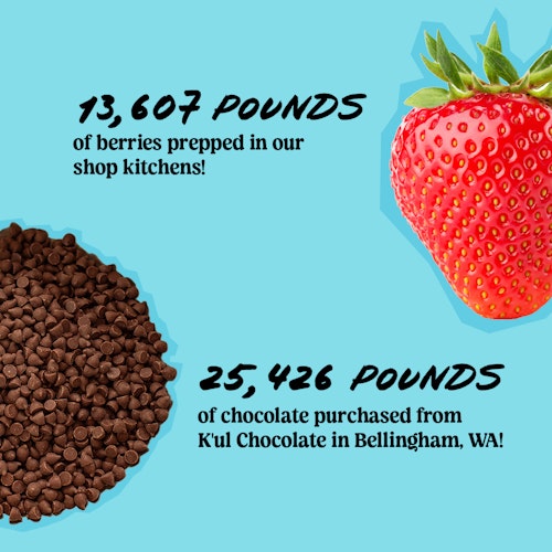 13,607 lbs of berries prepped and 25,425 lbs of chocolate purchased from K'ul chocolate in Bellingham, WA