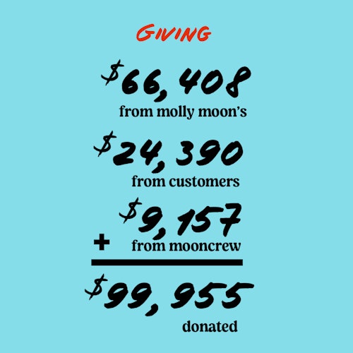 $99,955 donated by molly moon's, customers, and employees.
