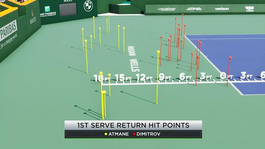 Hawk-Eye's rich data capture allows broadcasters to provide deeper insights to fans.