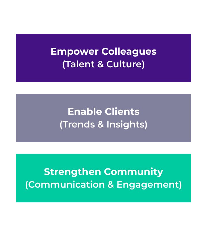 Three stacked colored boxes displaying strategic focus areas:  Top purple box reads "Empower Colleagues (Talent & Culture)"  Middle gray box reads "Enable Clients (Trends & Insights)"  Bottom teal box reads "Strengthen Community (Communication & Engagement)" Each phrase represents a pillar of organizational impact and commitment.