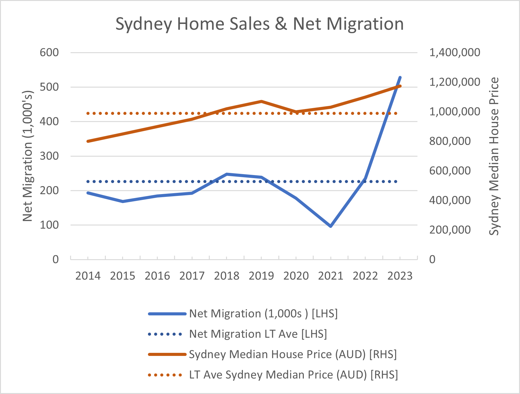How Immigration is Impacting the Australian Property Market: Rentals and Sales