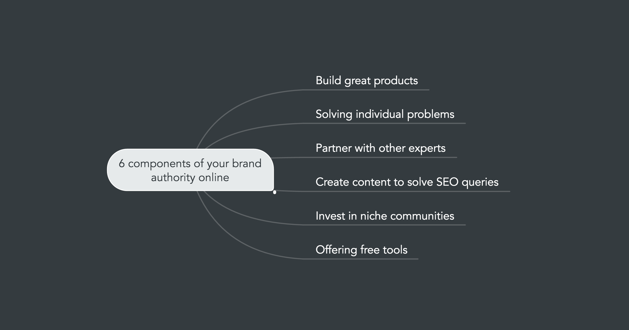 Graph about online brand authority