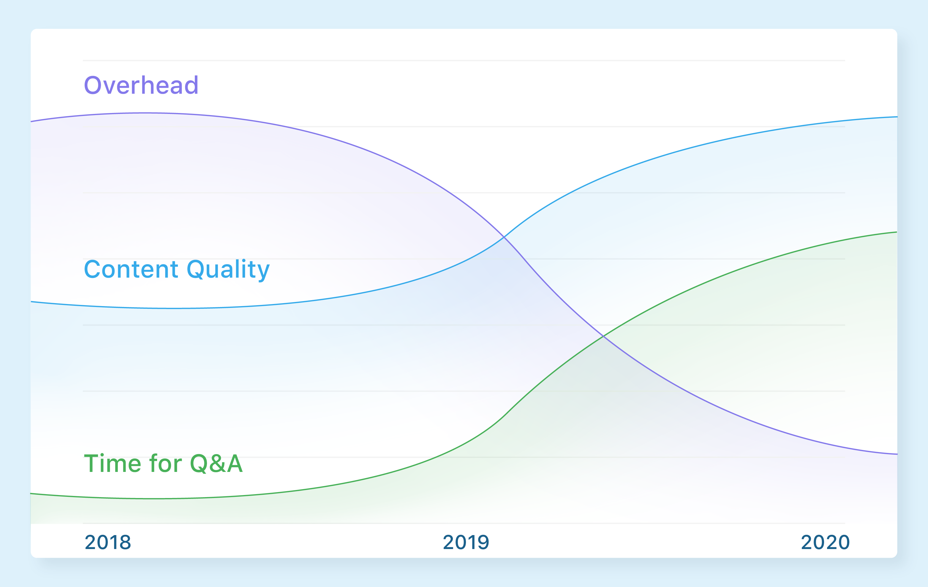 Graph about webinar content