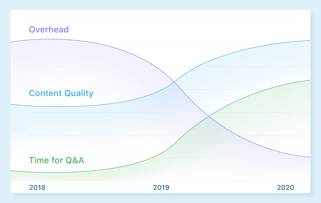 Graph about webinar content