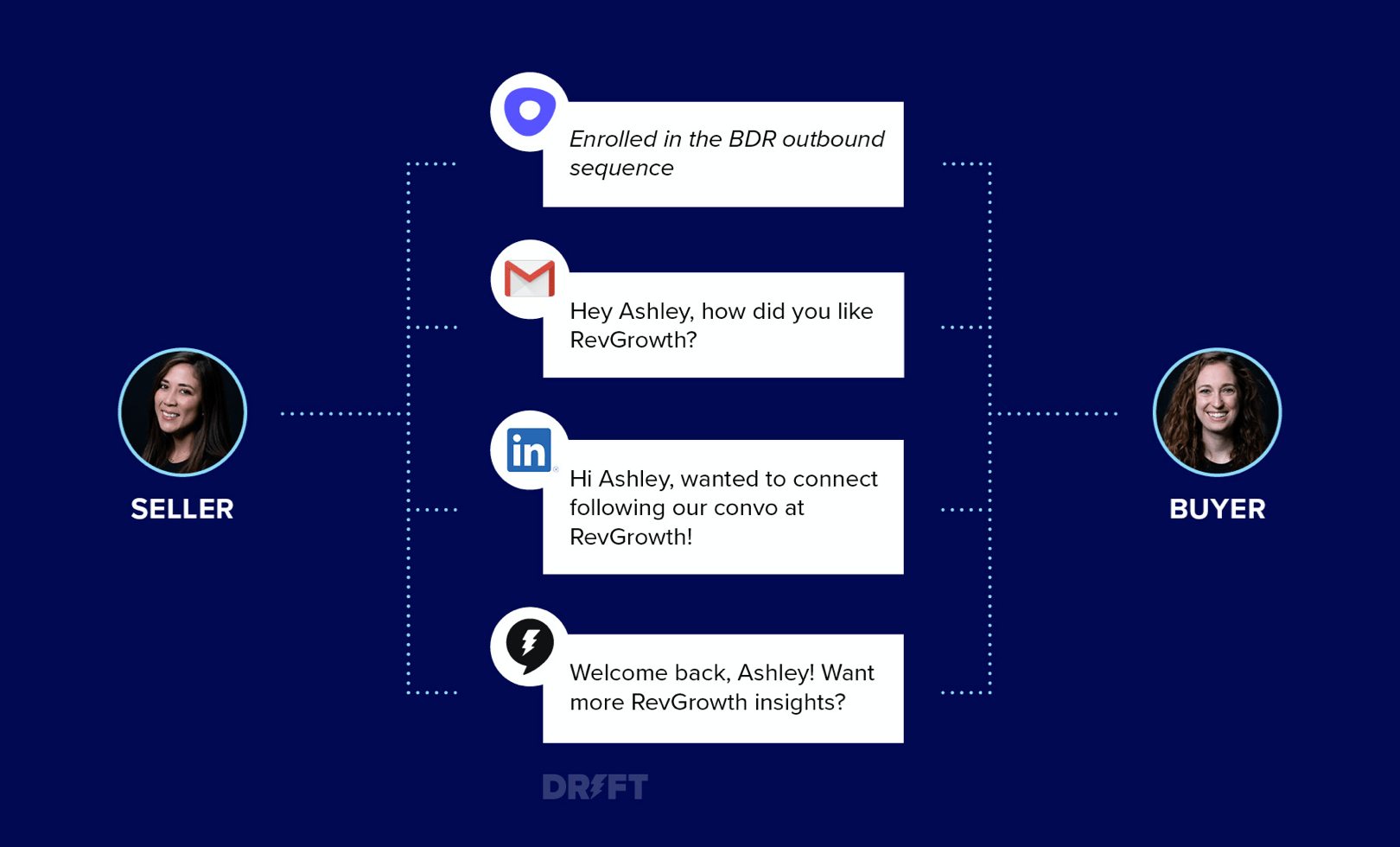 Build customer relationships with Drift