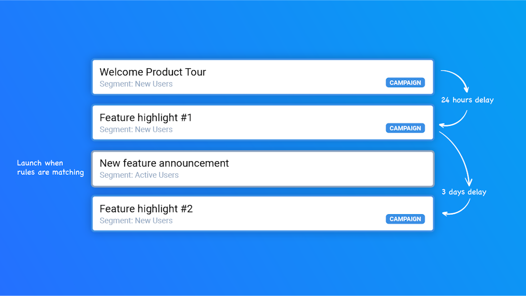 Inline Manual automated workflow for client onboarding