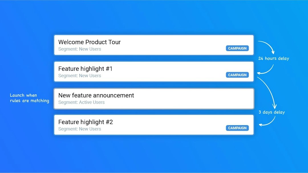 Inline Manual automated workflow for customer onboarding