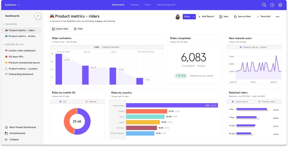 Mixpanel analytics based on user behavior and segmentation