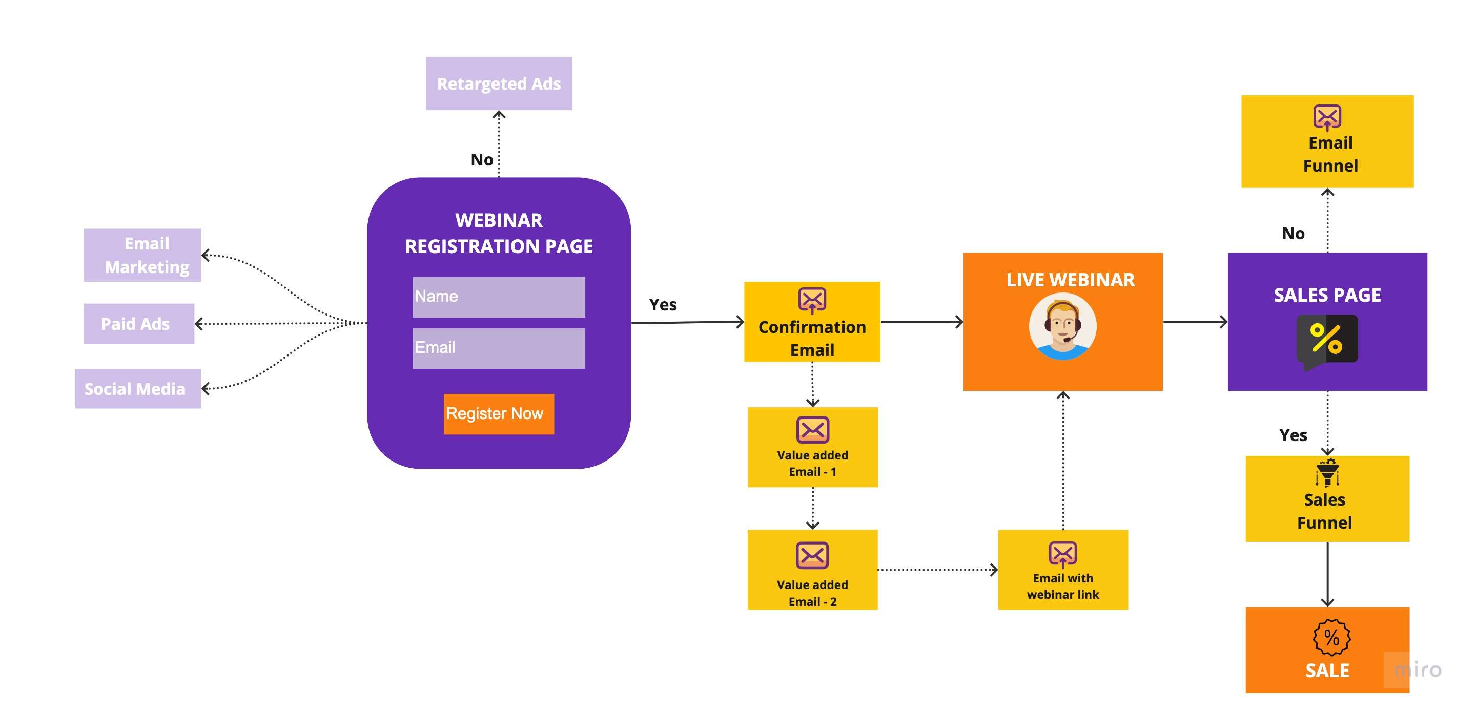 A webinar funnel workflow created in Miro