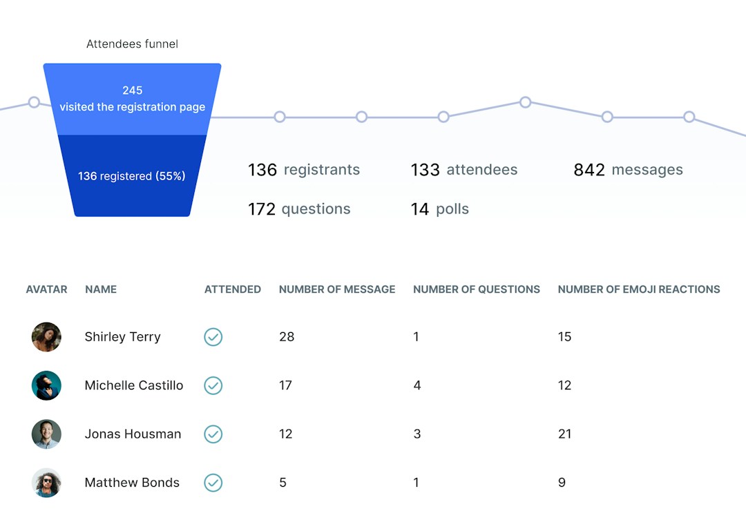 Participation report