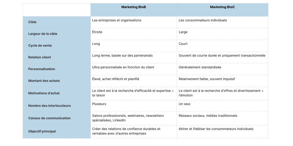 tableau comparatif marketing btob et btoc