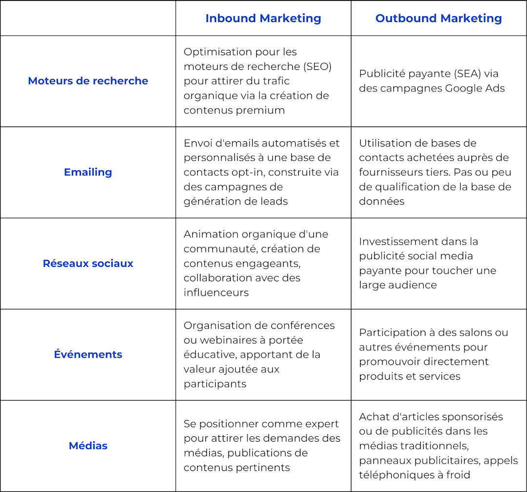 tableau recap inbound vs outbound marketing
