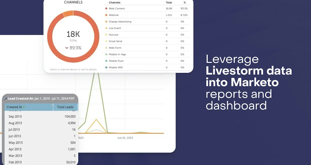 Données de Livestorm dans des rapports Marketo