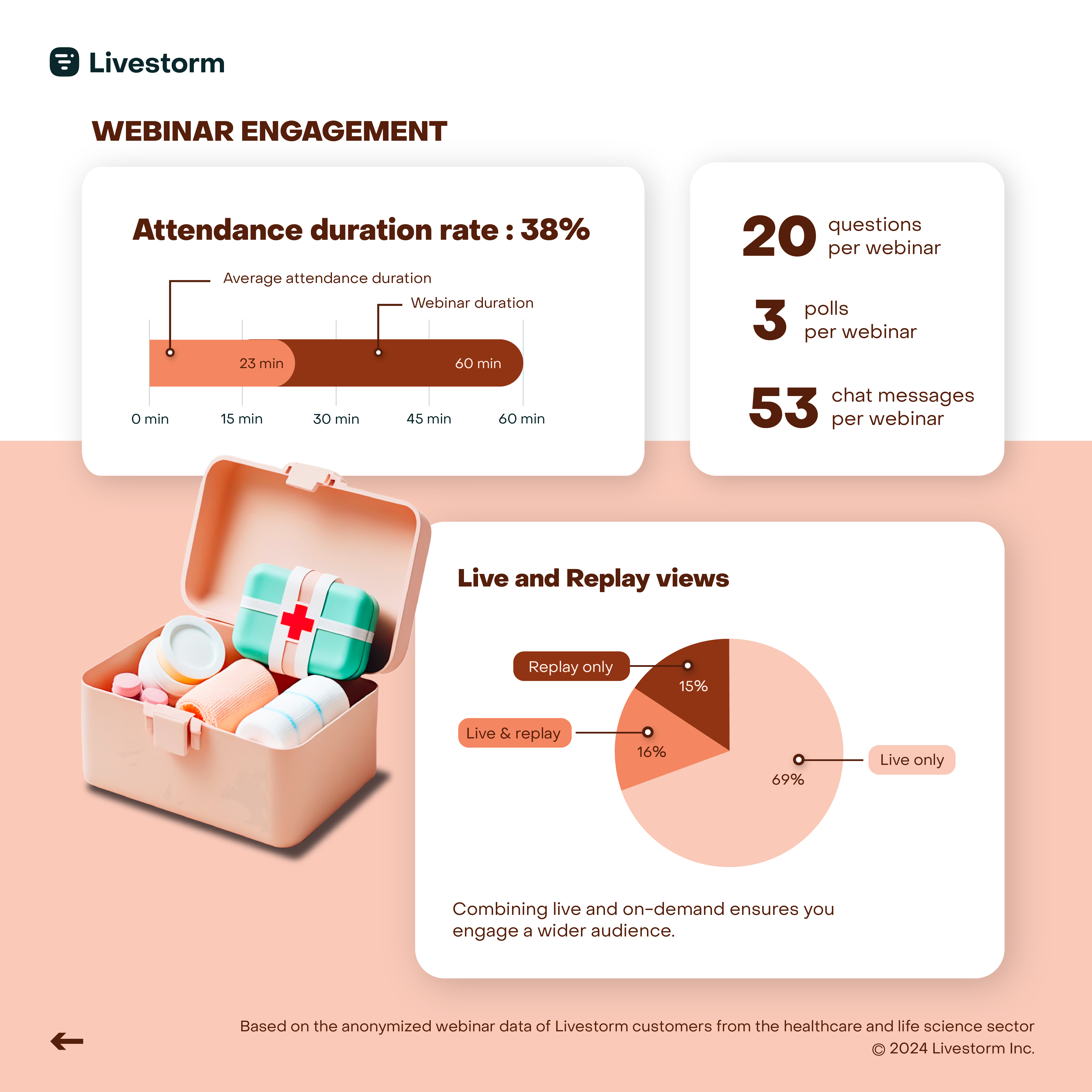 healthcare webinar engagement metrics