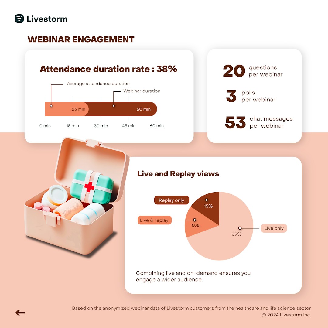 healthcare webinar engagement metrics