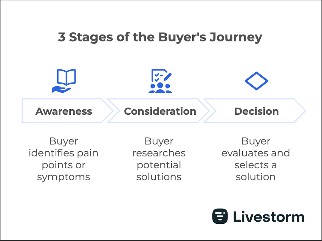 buyer's journey infographic