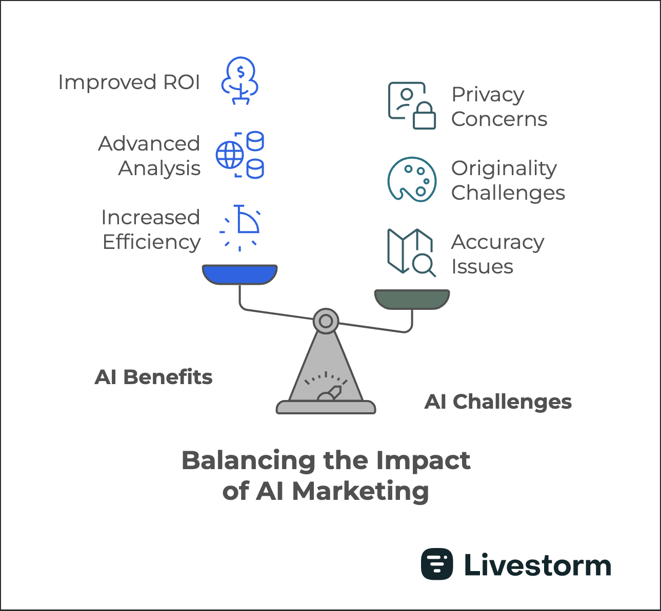 infographic showing the benefits and challenges of AI marketing
