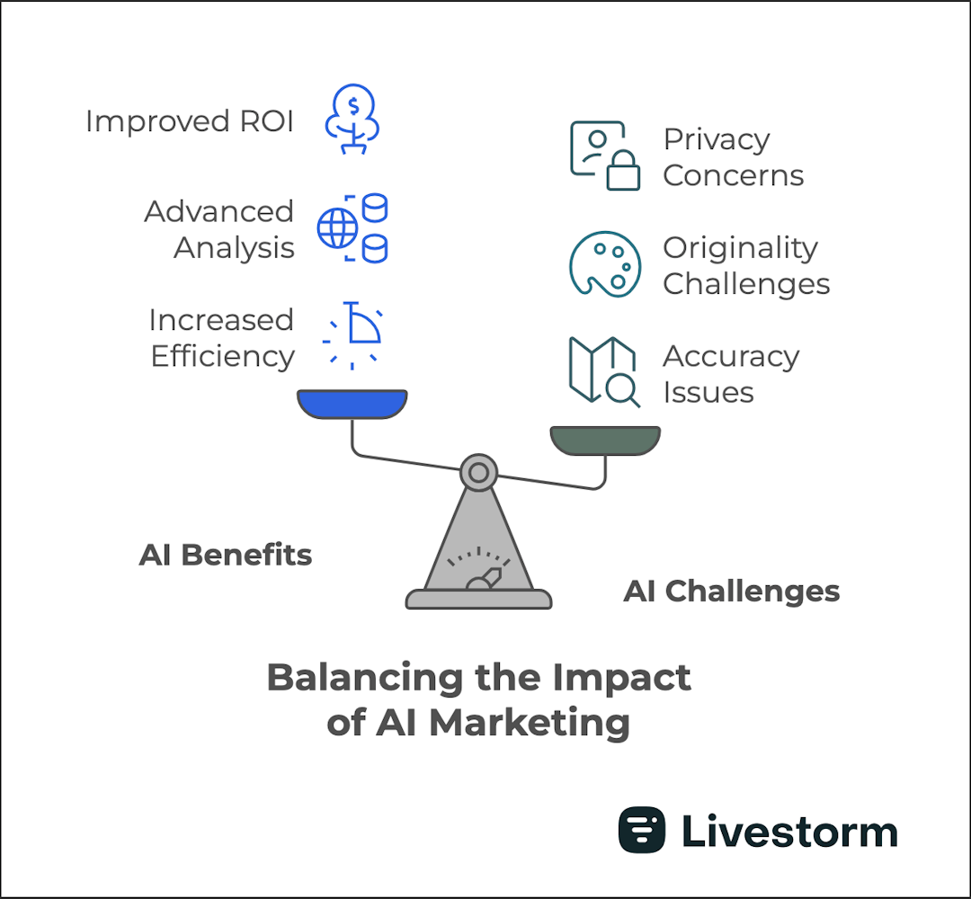 infographic showing the benefits and challenges of AI marketing