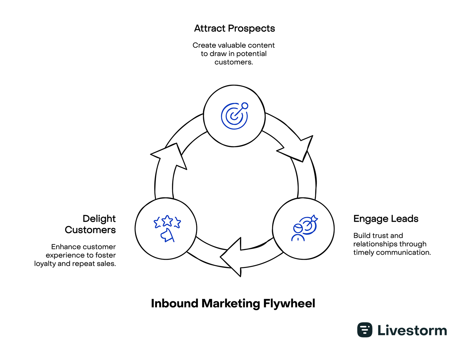 inbound marketing flywheel